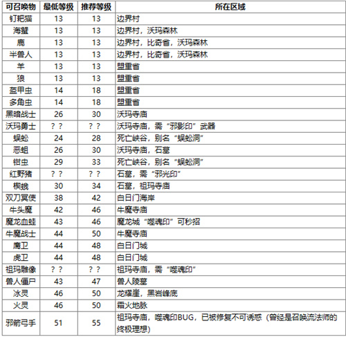 传奇永恒法师召唤宝宝等级表 各等级召唤详情