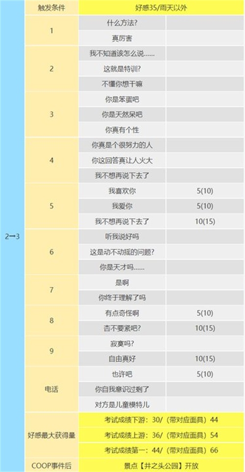 p5r高卷杏coop攻略 杏coop对话怎么选